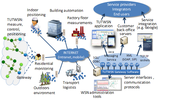 MANET dan Wireless Sensor Networking
